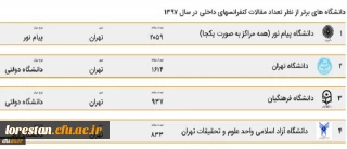دانشگاه فرهنگیان رتبه سوم بیشترین مقالات در بین دانشگاه های کشور