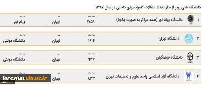 دانشگاه فرهنگیان رتبه سوم بیشترین مقالات در بین دانشگاه های کشور