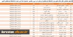 کسب عناوین برتر کشوری در سی و یکمین جشنواره قرآن و عترت دانشجو معلمان دانشگاه فرهنگیان 2
