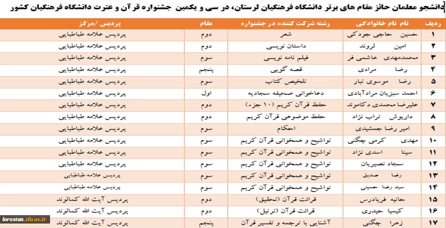 کسب عناوین برتر کشوری در سی و یکمین جشنواره قرآن و عترت دانشجو معلمان دانشگاه فرهنگیان 2