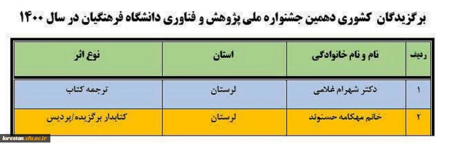 کسب مقام های اول دهمین جشنواره ملی پژوهش و فناوری دانشگاه فرهنگیان توسط همکاران دانشگاه فرهنگیان لرستان  2