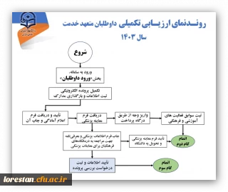 اطلاعیه مرکز نظارت، ارزیابی و تضمین کیفیت

روند ارزیابی تکمیلی داوطلبان متعهد خدمت سال ۱۴۰۳