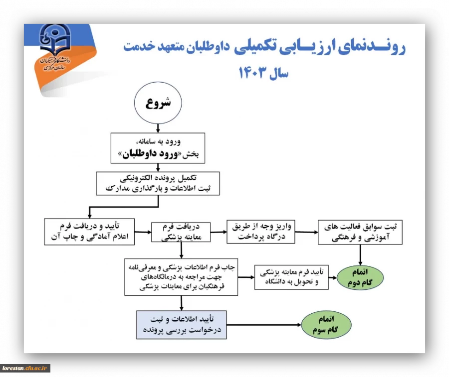 روند ارزیابی تکمیلی داوطلبان متعهد خدمت سال ۱۴۰۳ 2